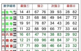 手机号码数字能量对照表 数字能量号码查询表缩略图