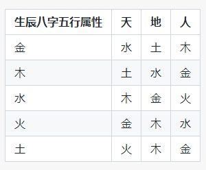 三才是什么意思 三才五行取名最佳配置表插图1