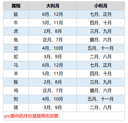 结婚小利月对谁不利 结婚小利月有啥不好插图