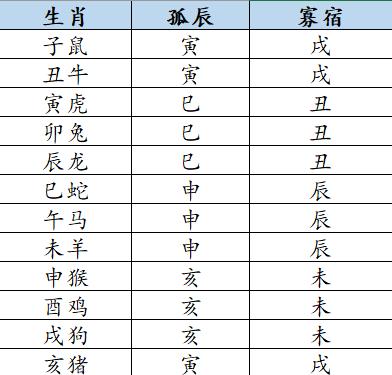 孤辰寡宿是什么意思 孤辰寡宿怎么查插图