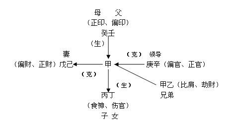 八字怎么看什么坐在什么上 十神怎么看坐的关系插图