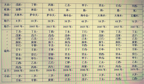 十年大运详批 八字十年大运排盘插图