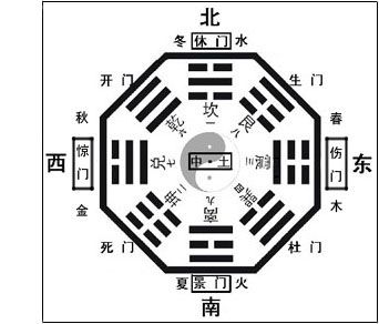 八卦中的生门是什么意思 生门在哪个方位插图