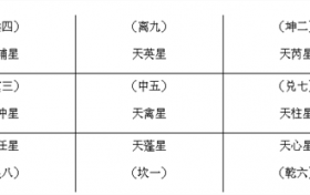 奇门遁甲天英代表什么 天英星详解缩略图