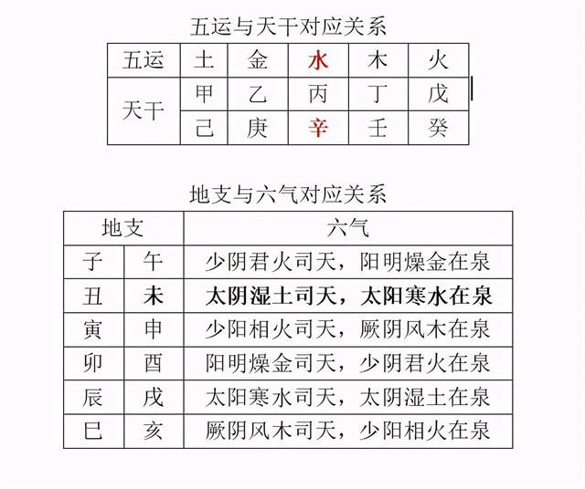 什么是运气学说_五运六气谁的著书最好插图