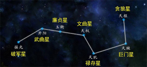 北斗七星指明灯生肖(北斗七星对应的十二生肖)插图