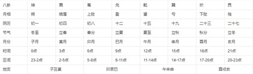 八卦的8个基本卦顺序 乾兑离震巽坎艮坤插图1